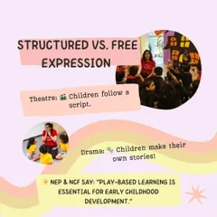 We compare structured versus free expression. In theatre, children often follow a script. In our drama classes, children make their own stories. This aligns with NEP and NCF guidelines that say play based learning is essential for development.