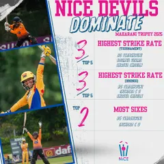 Our batters lighting up the Maharani Trophy 2025. This graphic shows our players dominating the charts for highest strike rate and most sixes.