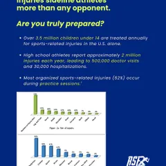 Injuries sideline more athletes than any opponent. This graphic shows the startling statistics on youth sports injuries. My programs are built around proactive injury prevention strategies.