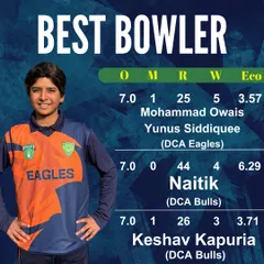 Our bowlers dominated the 3rd Youngster Trophy 2024. We celebrate Mohammad Owais, Naitik, and Keshav Kapuria for their exceptional spells that made them the top bowlers of the tournament.