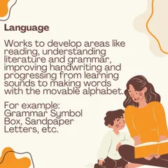 An infographic detailing the Language curriculum, which develops reading, grammar, and handwriting, progressing from sounds to word building with the movable alphabet.