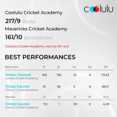 The scorecard tells the story. Coolulu Cricket Academy secures a decisive 56-run victory over Mavericks, with standout performances from our top batsman and bowler.