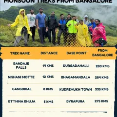Here's a quick guide to some of our popular monsoon treks from Bangalore. This list includes details like trek distance and base points for places like Bandaje Falls and Nishani Motte, helping you choose your next adventure.