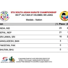 The final medal tally from the 9th South Asian Karate Championship in Colombo, Sri Lanka. Karate India Organisation (KIO) led the table, securing the overall champion title for India with an impressive haul of 23 Gold, 24 Silver, and 12 Bronze medals.