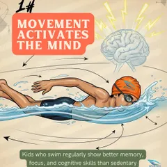 Movement activates the mind. This graphic explains that kids who swim regularly show better memory, focus, and cognitive skills than sedentary learners.