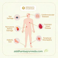 This diagram shows the potential long-term complications of diabetes, affecting the eyes, kidneys, heart, and nerves. My Ayurvedic treatments are designed to prevent these issues through holistic management.