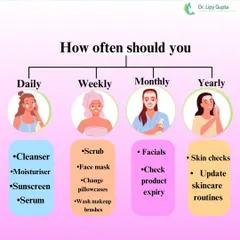 Consistency is everything in skincare. This simple chart outlines what you should be doing daily, weekly, monthly, and yearly to maintain healthy, glowing skin.