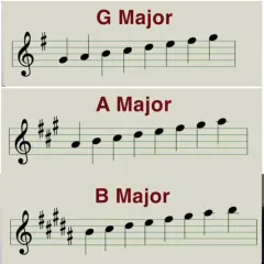 A beginner's guide to reading major scales on sheet music. This image shows the G Major, A Major, and B Major scales, helping students visualize the notes and understand key signatures.