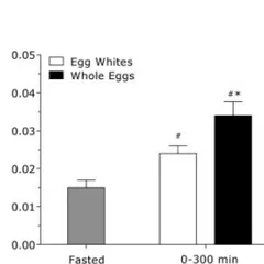 This chart from a key study shows the data behind why whole eggs are superior to egg whites for muscle protein synthesis after a workout. The nutrients in the yolk play a crucial role that goes beyond just protein content.