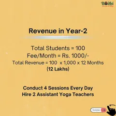 Year 2 Revenue Projection: With 100 students and a modest fee, you can generate around 12 Lakhs annually. At this stage, you can consider hiring assistant teachers to help you scale.
