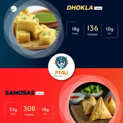 Smart nutrition is about making better choices, not deprivation. This simple swap from a samosa to dhokla shows how you can cut calories and fat in half while still enjoying your food, a core principle of my 70% nutrition focus.