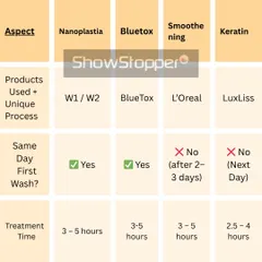 Wondering about treatment time or when you can wash your hair? This guide provides practical details on what to expect during and after each service.