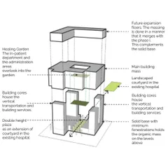This exploded axonometric diagram illustrates the strategic massing of Peerless Hospital. It shows how building cores for vertical transport are separated from the main mass, which includes a landscaped courtyard and a healing garden for the in-patient department.