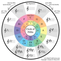 The Circle of Fifths is a fundamental tool for understanding key signatures and relationships between chords. We break this down in our theory lessons.