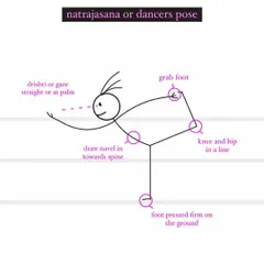 A stick-figure breakdown of Natarajasana (Dancer's Pose). This guide shows the key alignment points, from the gaze (drishti) to the grounding of the standing foot, to help you build this balancing backbend safely.