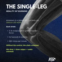 Running is a series of controlled single-leg hops. Each stride generates ground reaction forces of 2-3 times your bodyweight. Without hip control to manage these forces, the kinetic chain collapses, leading to overload elsewhere.