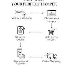 We've made our ordering process simple and special. This infographic walks you through the six easy steps to get your perfect hamper, from browsing our website to shipping.