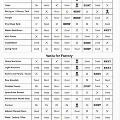 A home should have positive energy. I incorporate Vastu principles into every layout, and this detailed chart serves as a practical guide for placing key rooms and elements in both homes and factories to promote harmony and prosperity.