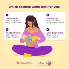 Finding a comfortable breastfeeding position is key to a successful feeding experience for both you and your baby. This guide illustrates four common holds: the classic Cradle Hold, the C-section friendly Football Hold, the restful Side-Lying position, and the natural Laid-Back Hold. Our lactation experts can help you find the best fit for your body and your baby's latch.