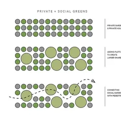 This diagram explains our strategy for creating social greens in the Kolgaon masterplan. We started with a grid of private gardens and then connected them with larger shared gardens and pedestrian pathways to foster community.