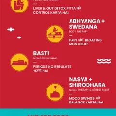 Here's how different Panchakarma therapies help with period drama. Virechana detoxes the liver, Abhyanga relieves pain, Basti regulates periods, and Shirodhara balances mood swings.