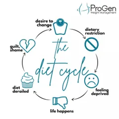 This diagram illustrates the vicious diet cycle. We help you break free from this pattern of restriction and guilt by focusing on self-compassion and mindful eating.