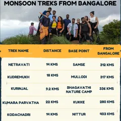 We offer a wide range of monsoon treks every Friday night. This graphic details some of our most sought after treks, including the challenging Kumara Parvatha and the scenic Kodachadri, with all logistics handled by us.