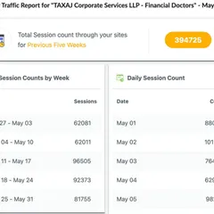 Another milestone, this report shows nearly 400,000 website visitors in May. We share our SEO strategy, highlighting our focus on high-quality content and user experience.