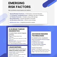 We are at the forefront of applying AI in neuro-oncology diagnostics. This graphic details how our advanced analytics enable faster, more precise imaging and pathology, using technologies like histology-based tumour concentration and AI-enhanced decision-making to improve patient outcomes in brain tumour treatment.