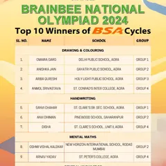 Meet the Top 10 Pan-India winners of BSA Cycles from our 2024 Olympiad. These students excelled in Drawing, Handwriting, Mental Maths, and General Knowledge.