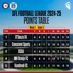 The results speak for themselves. Here is the SFL Football League points table showing our U9 team holding a strong position among the top contenders.