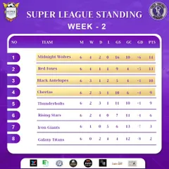 The Super League standings after week 2. Tracking our progress is key to our strategy for the rest of the season.