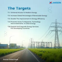 Our work is directly aligned with the United Nations' Sustainable Development Goal 7, which targets universal access to clean and modern energy. We build and upgrade energy services, like the transmission networks shown here, to support developing communities.