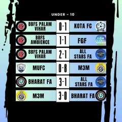 A look at the final scores from the Under-10 category. Every goal counts in these exciting matchups.