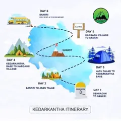 A visual itinerary of our Kedarkantha winter snow trek. We handle all the logistics, from the drive from Dehradun to camping arrangements, so you can focus on the experience.