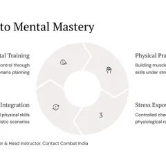 This is the path to mental mastery. It involves a cycle of mental training, physical practice, stress exposure, and integrating it all into realistic scenarios.
