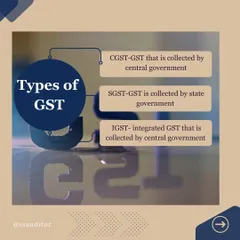Learn about the different types of GST: CGST (Central), SGST (State), and IGST (Integrated). Knowing which tax applies to your transactions is fundamental for correct filing.