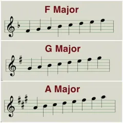 Another easy piano tutorial for beginners. This visual guide displays the notes for F Major, G Major, and A Major scales on the staff.