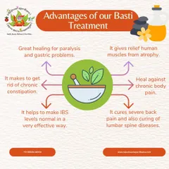 This diagram illustrates the advantages of Basti treatment, a therapeutic enema that is highly effective for chronic conditions. It provides relief from gastric issues, chronic body pain, severe back pain, and helps heal nerve-related disorders.