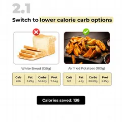 White bread or air-fried potatoes? For the same 100g, potatoes have less than half the calories and carbs. This is a no-brainer swap for better satiety and lower calorie intake.