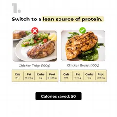 A simple switch from chicken thigh to chicken breast saves you 50 calories and gives you more protein. This is how you make your diet sustainable. Small, smart changes to the food you already eat, not a complete overhaul.