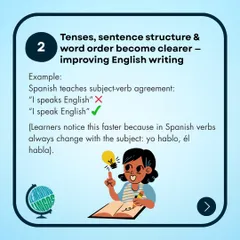 Spanish verb conjugations, where the verb changes with the subject, make learners more aware of subject-verb agreement. This directly improves their English writing skills.