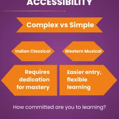 This is the first part of a series comparing Indian Classical and Western music. It looks at the accessibility of each style, helping you decide which path fits your level of commitment.