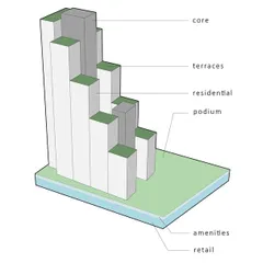 This functional block diagram shows how different uses are allocated within the stepped high-rise form. We strategically place retail and amenities at the base, with residential units and terraces stacked above to create a logical and efficient layout.