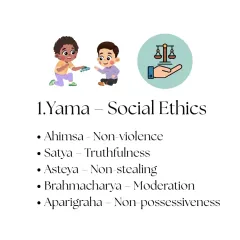 The first limb is Yama, which covers our social ethics. It includes principles like Ahimsa (non-violence), Satya (truthfulness), and Asteya (non-stealing) that guide our interactions with the world.