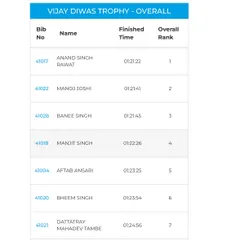 The leaderboard from the Vijay Diwas Trophy. Our athlete Aftab secured a top 5 finish with an impressive time. This is the result of consistent, hard work.