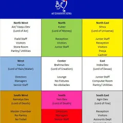 For a business to thrive, the office environment must have balanced energies. This Vastu chart for offices shows the correct placement for staff and functions, which I use to help create a harmonious and productive workplace.