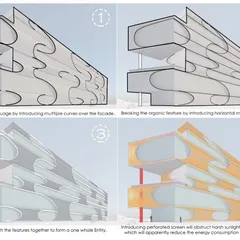 These diagrams illustrate the evolution of an organic façade for a commercial building. The process moves from developing a language of curves to breaking it with horizontal members, and finally to creating a perforated screen that reduces solar heat gain.