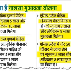 This graphic explains the NALSA compensation scheme for victims of heinous crimes. It details the minimum and maximum compensation amounts available for victims of acid attacks and sexual assault.