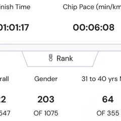 The official stats from the Nandi Hills Monsoon Run. Finishing in the top 20% of my age group shows that my training methods deliver real, measurable performance improvements.